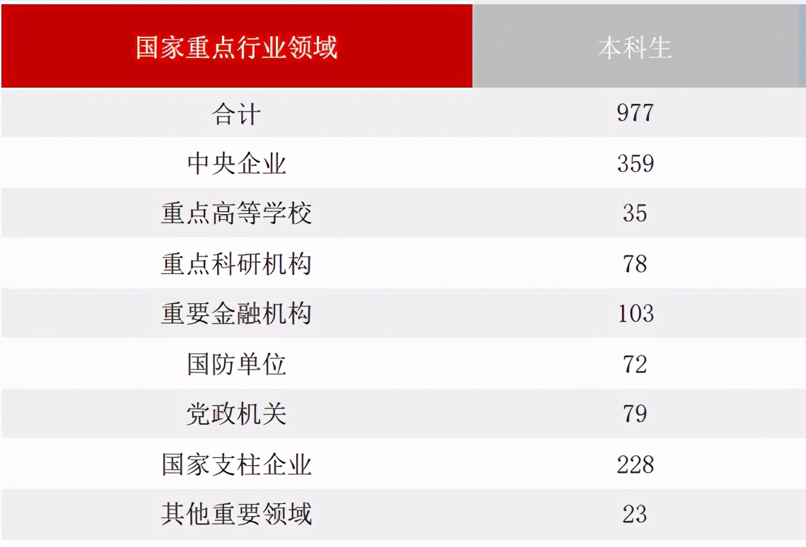湖南大学2020届本科毕业生：就业率87.47%，主要在华南就业