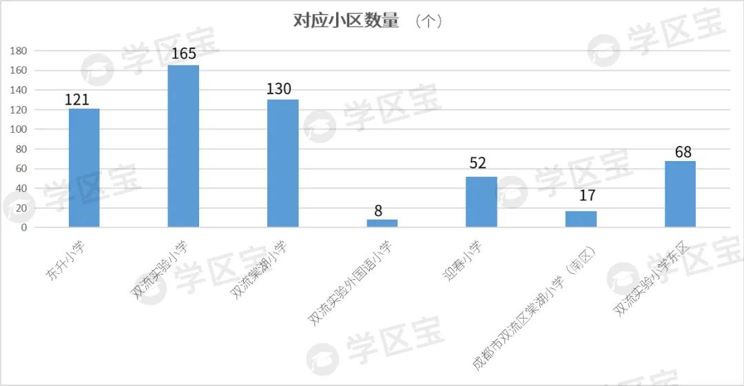 成都双流公办小学哪所学校最好,成都双流幼升小划片一览表2020