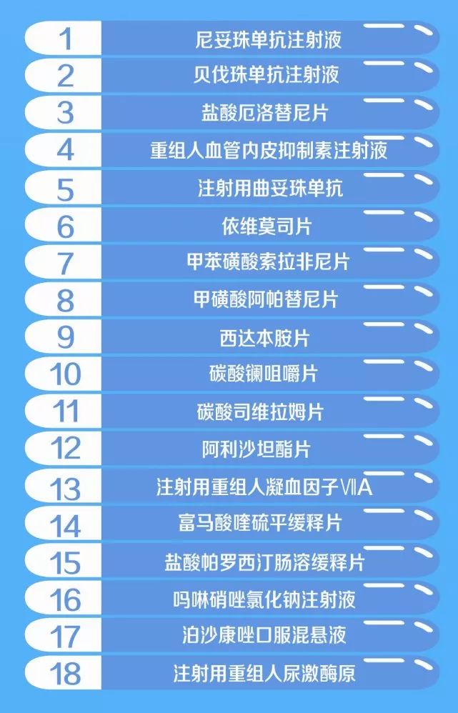 这些药正式纳入医保价格对比清单,医保目录的丙肝药物