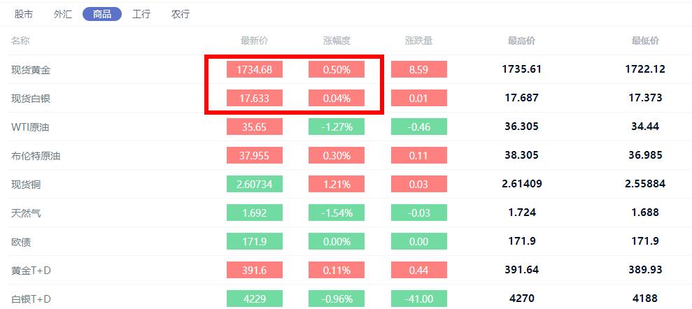 美元强劲回升黄金承压,市场恐慌会导致什么情况