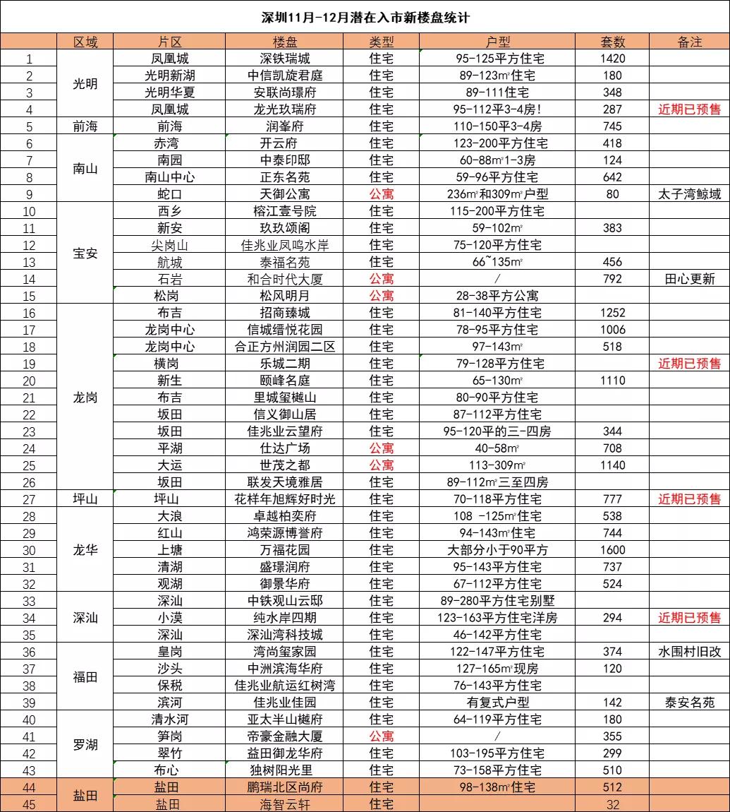 年底深圳“四十余盘”争霸，谁最香？