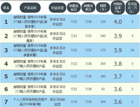 四大银行理财保本收益,银行理财产品七日年化收益率
