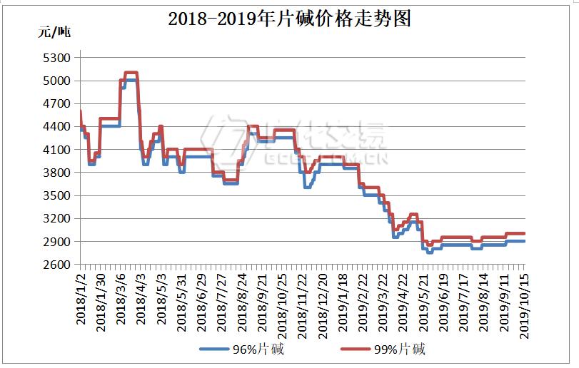 国内烧碱市场价格持续高位盘整,烧碱市场走势最新消息
