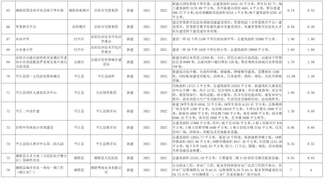 岳阳县56个重大项目集中签约开工,岳阳重大项目集中开工