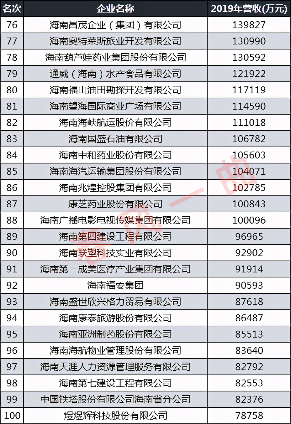 海南省100强企业,2019海航企业排名