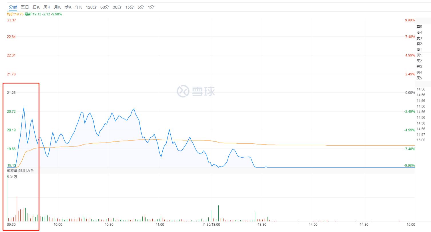 银之杰股价拉升受监管层关注对外投多家机构未实现盈利