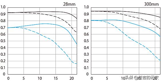 佳能微单镜头24105对比单反2470,佳能微单24-105全画幅银圈镜头