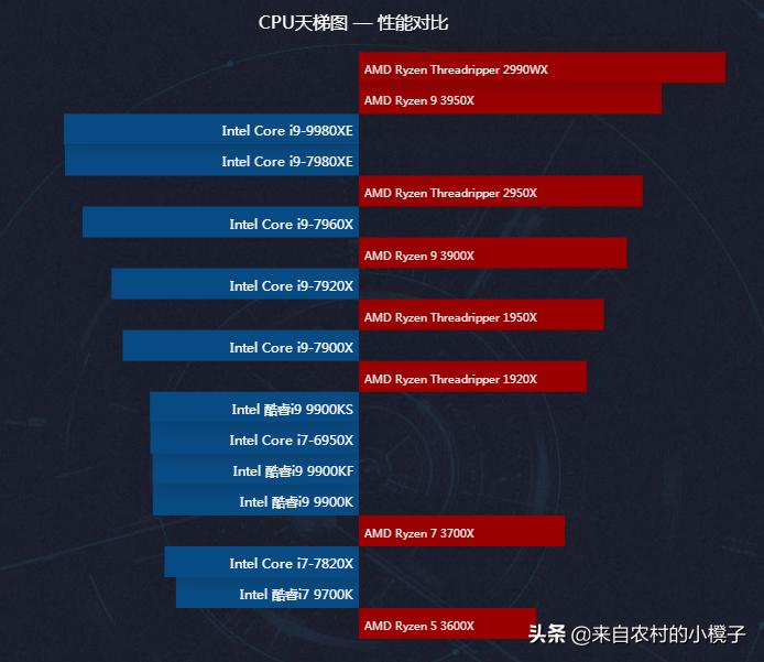 i9-12900h处理器天梯图,i9处理器排行2020天梯图