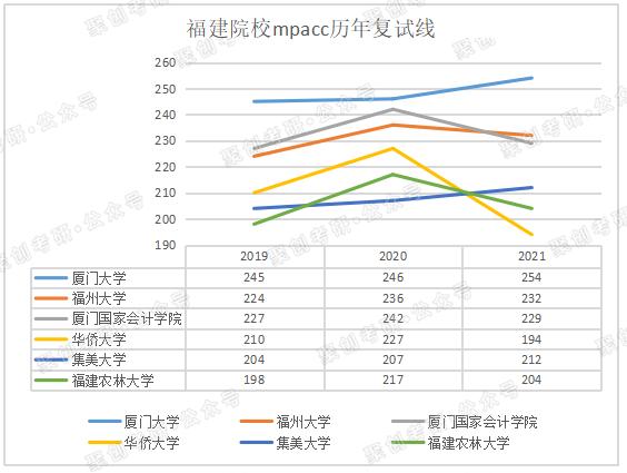 福建省考研财会专业,福建考研院校分析