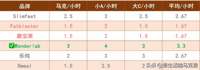 代餐粉减肥测评,减肥餐21天代餐测评