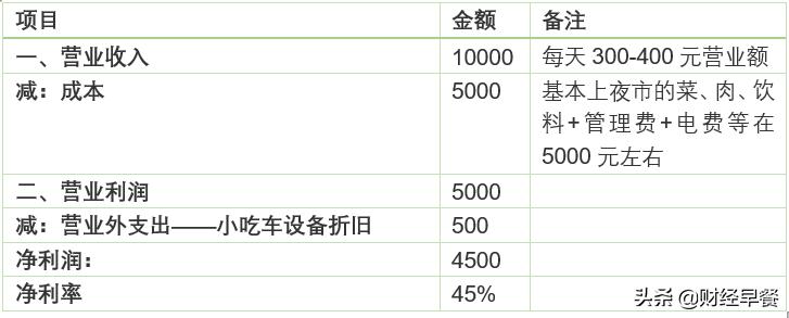 摆地摊卖麻辣烫月入50万,摆摊做麻辣烫一年挣多少钱