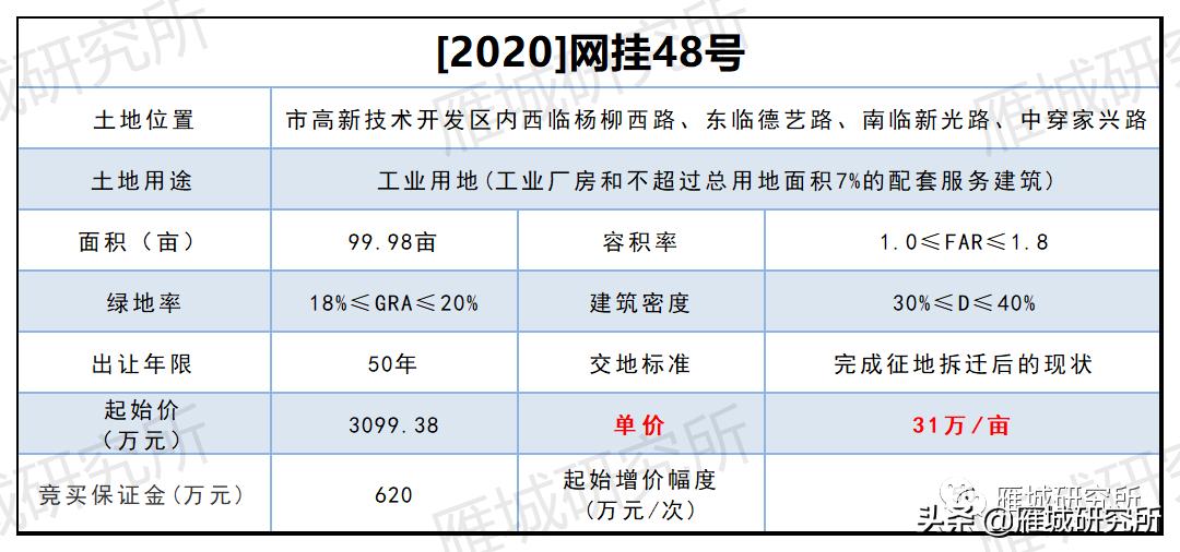 衡阳高新区地块出让,衡阳高新区土地拍卖公告七号地