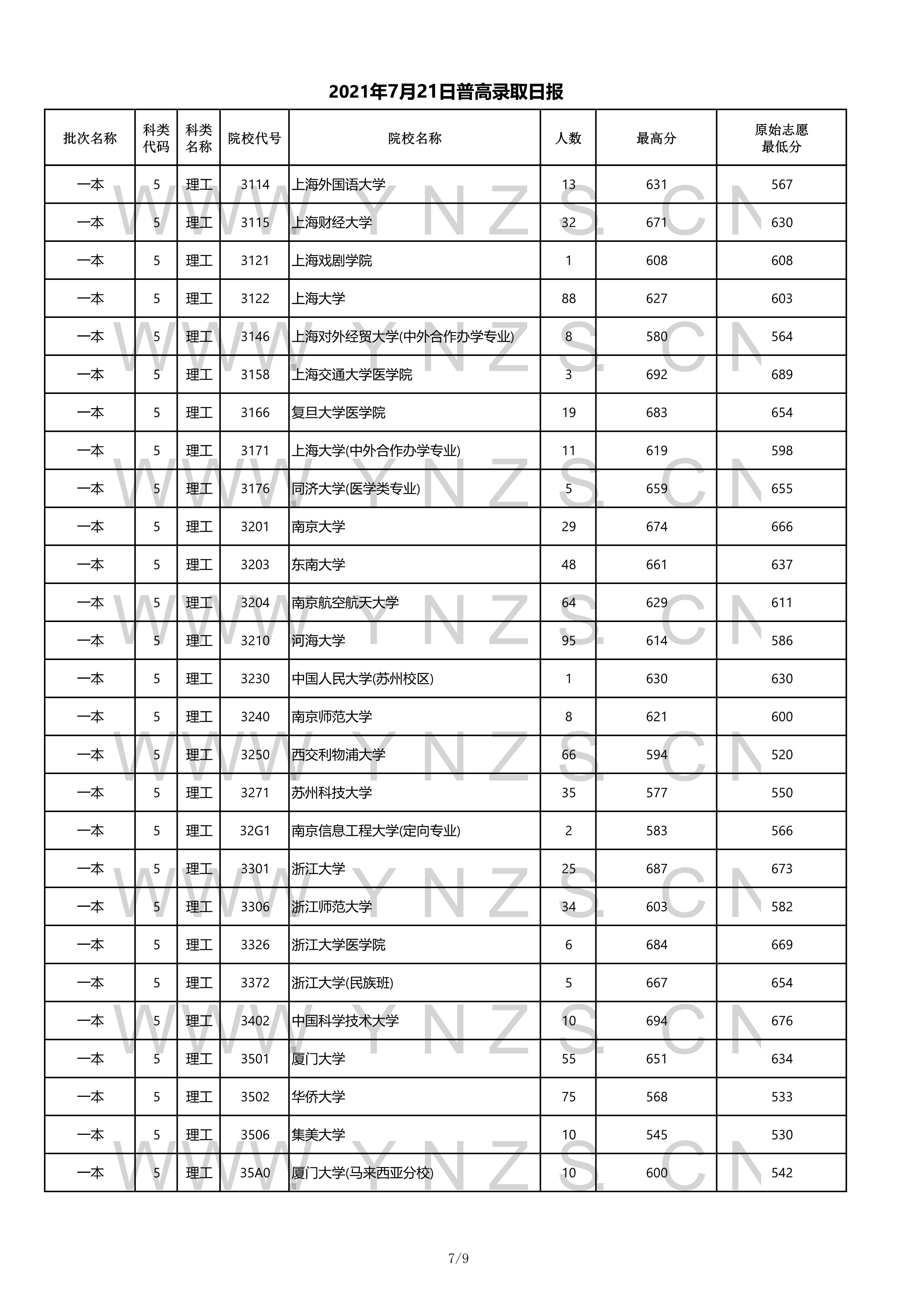 2022年云南省高考一本录取分数线,云南2021各学校高考录取分数线