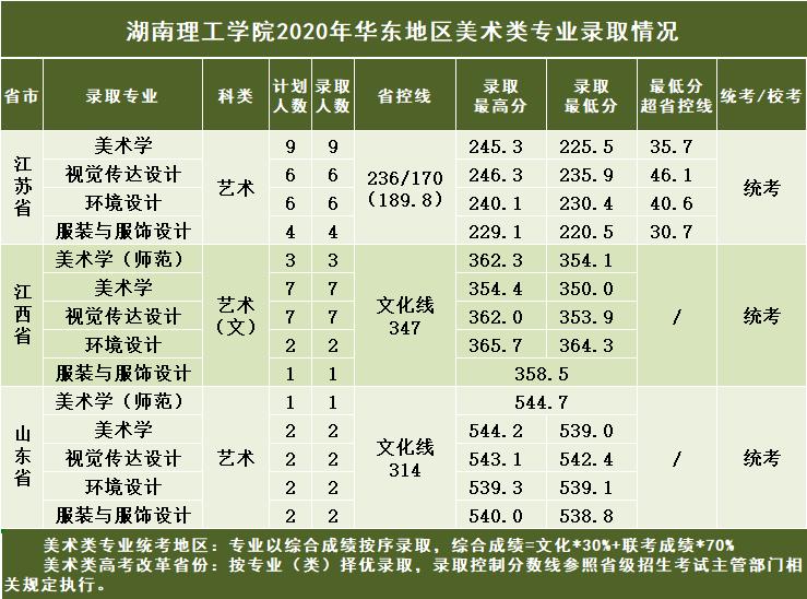 湖南二本大学2019年分数线,湖南理工学院2019全国录取分数线