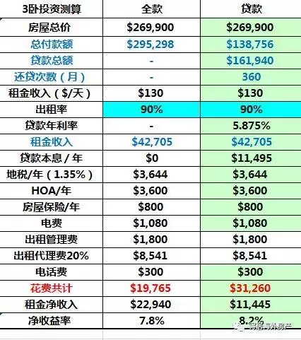全美最高性价比|$27W买迪士尼别墅，错过再等三年