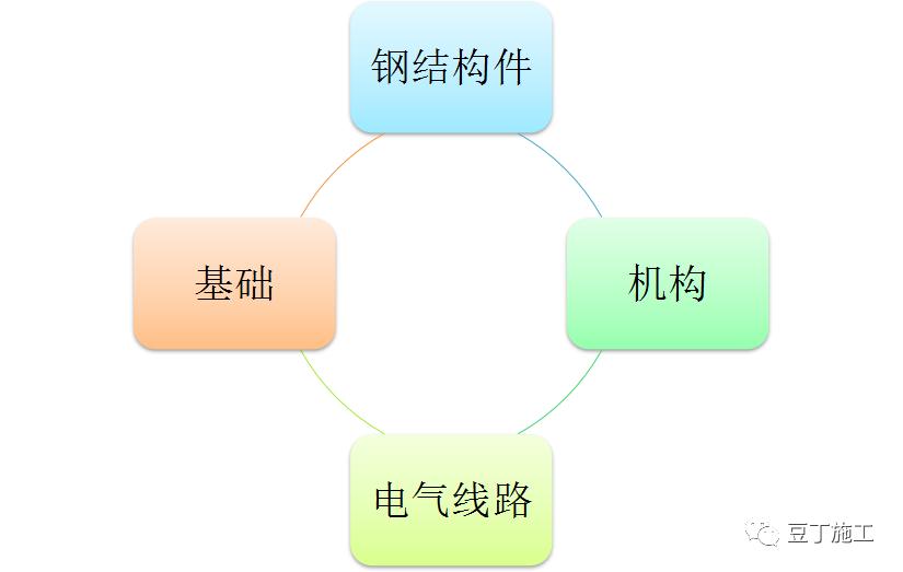 建筑工地常见的起重设备,建筑工地起重机械设备大全