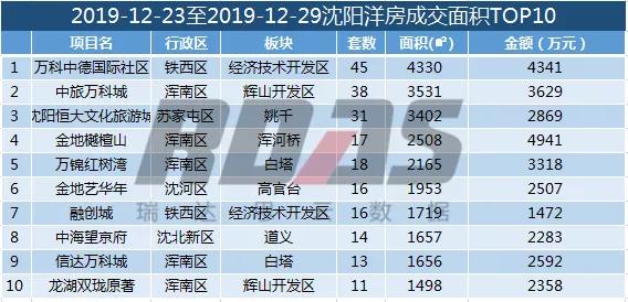 沈阳第46周楼市各区楼盘销售数量,2021沈阳楼市成交数量