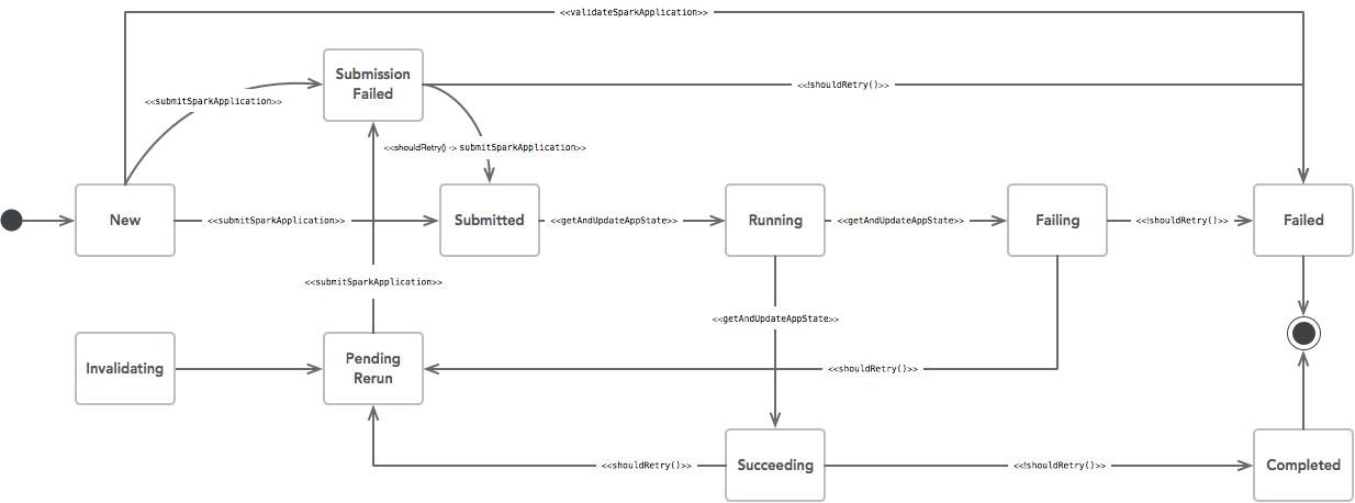 sparkoperatorsql,sparkoperator