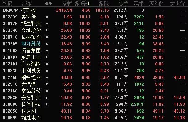 快讯特斯拉板块持续走强 (躁动的特斯拉产业链12只个股涨停)