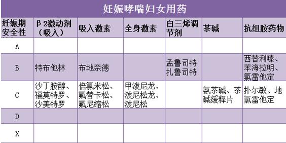 孕妇过敏哮喘治疗方法,孕妇哮喘可以用的药