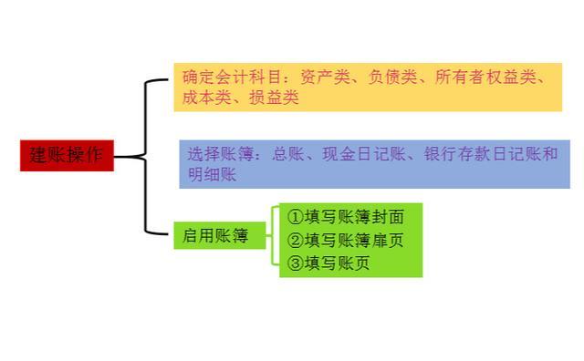 会计小白实操可能出现的问题,会计做账新技巧有哪些方法