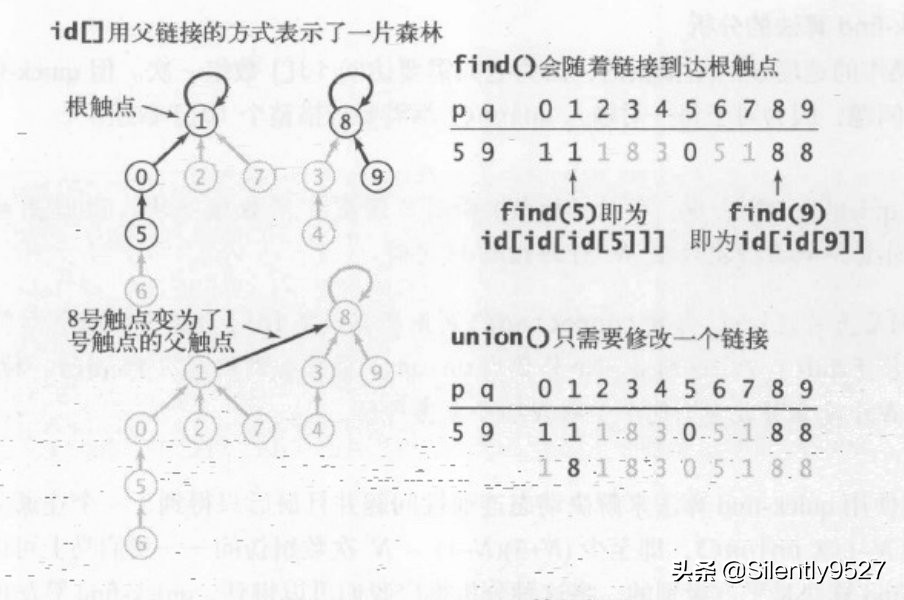 检测社交网络中两人是否是朋友关系(union-find算法)