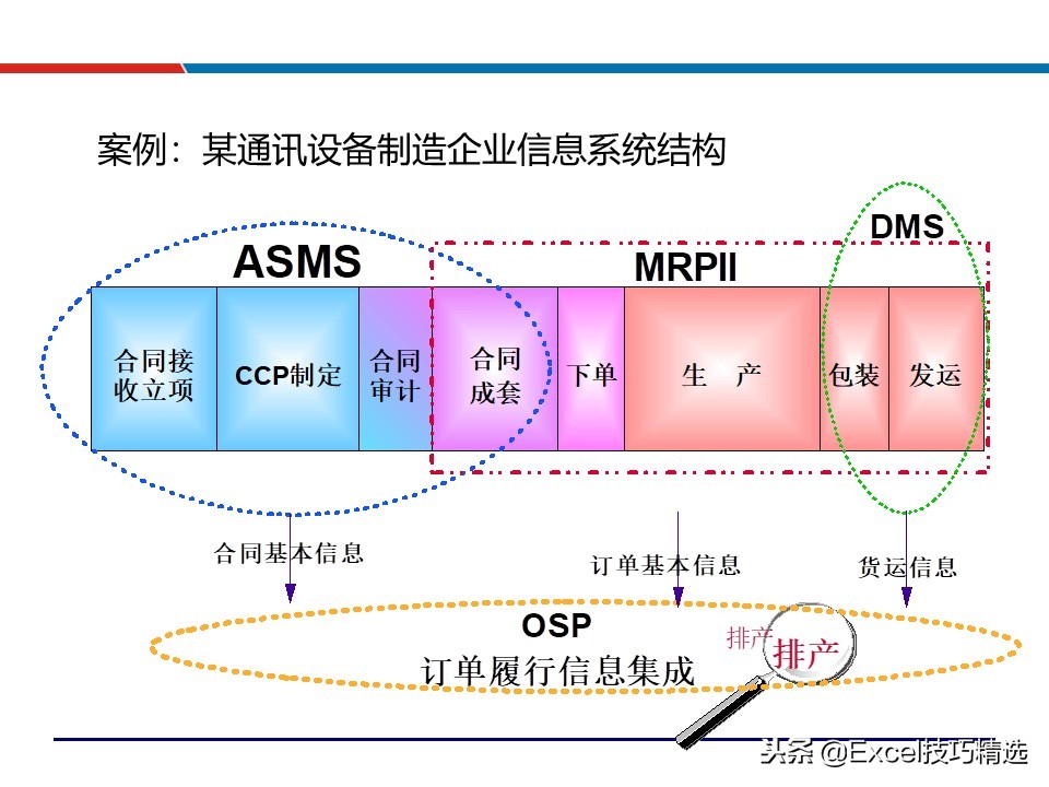 供应链配送管理案例ppt,88页精益供应链管理ppt