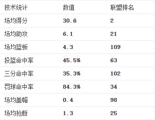 穿3号球衣的球员是不是都很强呢,现役3号球衣