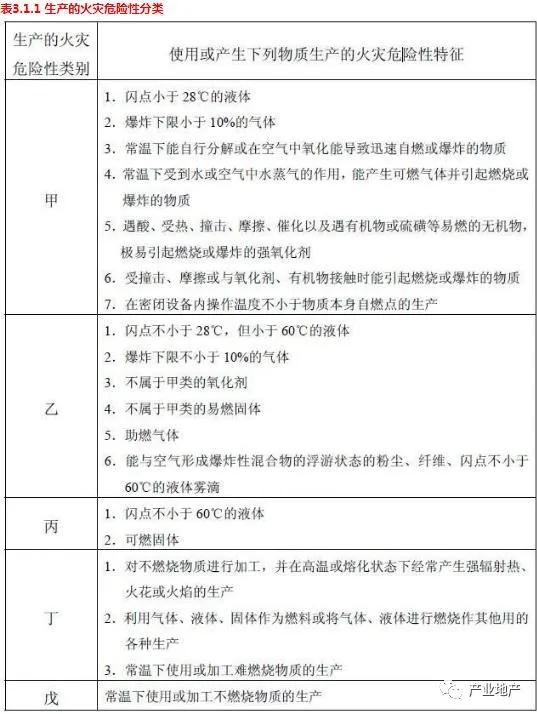 厂房消防甲乙丙丁等级划分,厂房的消防等级丁级和丙级的区别