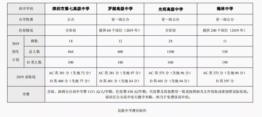 2021年中考深圳共有几所公办高中,深圳中考深圳高级中学