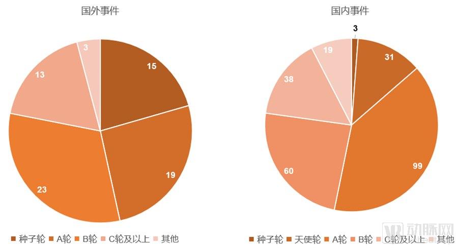 医疗资本出海记!90%投技术流,腾讯投得早、BV百度风投偏早期