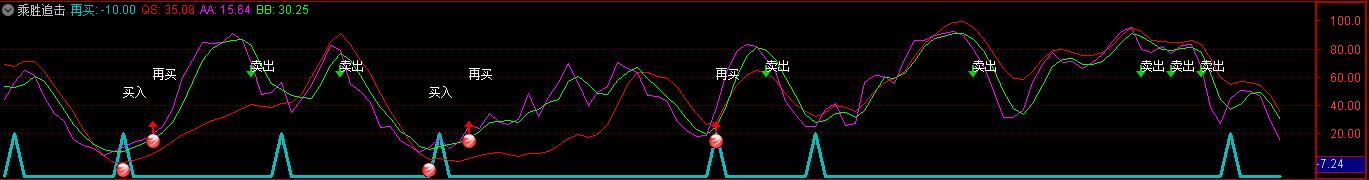 通达信回头选股,通达信逢低买进指标公式源码
