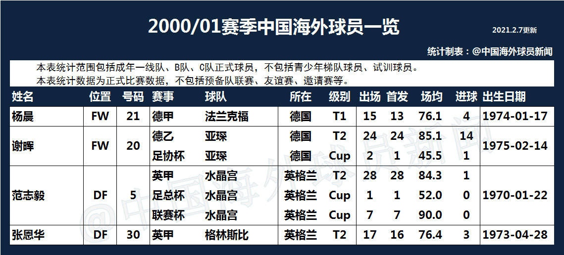 中国队2002世界杯两次击中门柱,02年中国队冲击世界杯全纪录