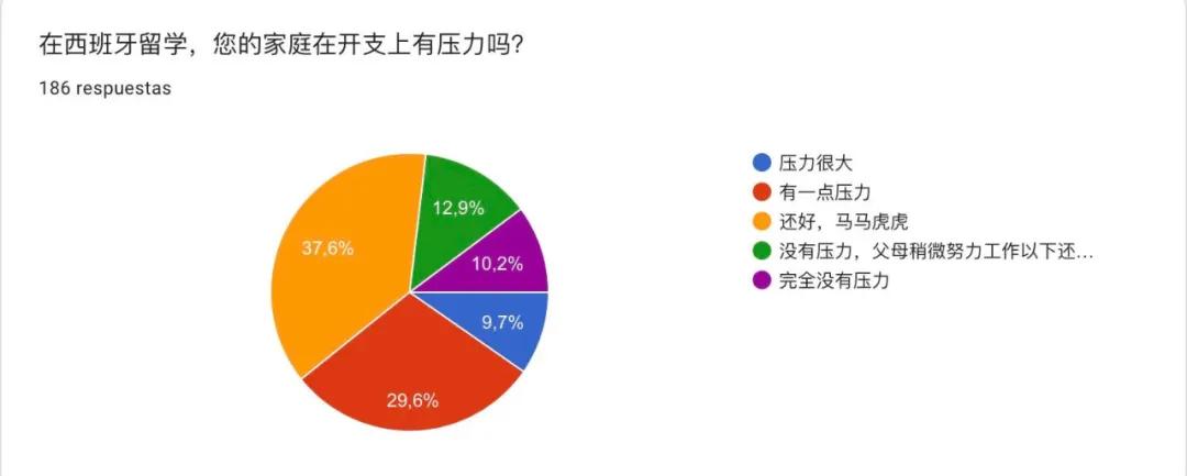 初中毕业去西班牙留学怎么样,去西班牙留学需要什么条件