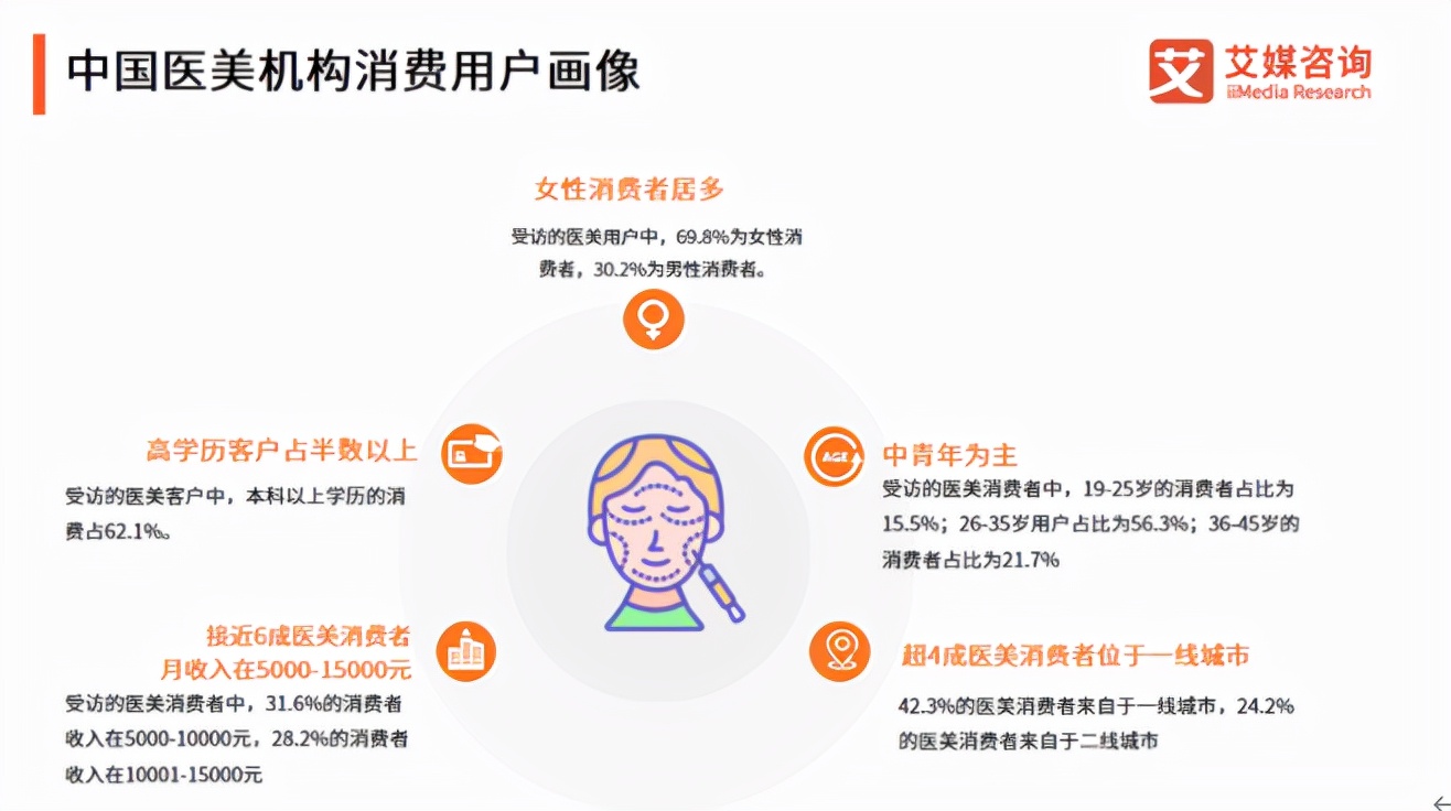 医美行业的现状分析,医美行业现状及前景探析