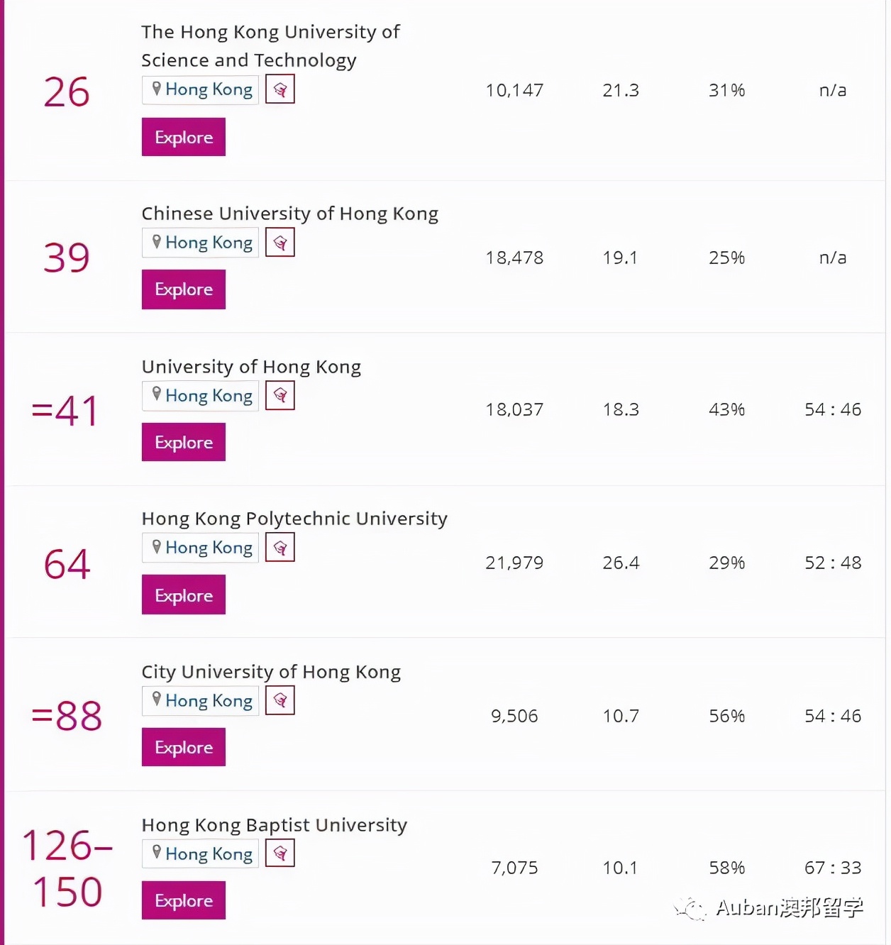 2022泰晤士排名香港高校,泰晤士高等教育世界大学排名香港