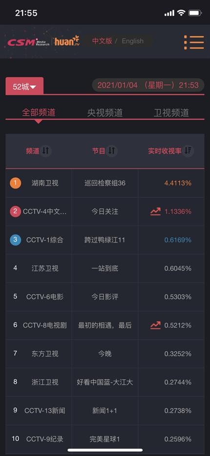 巡回检察组收视率屡创新高,巡回检察组演技最好的是谁