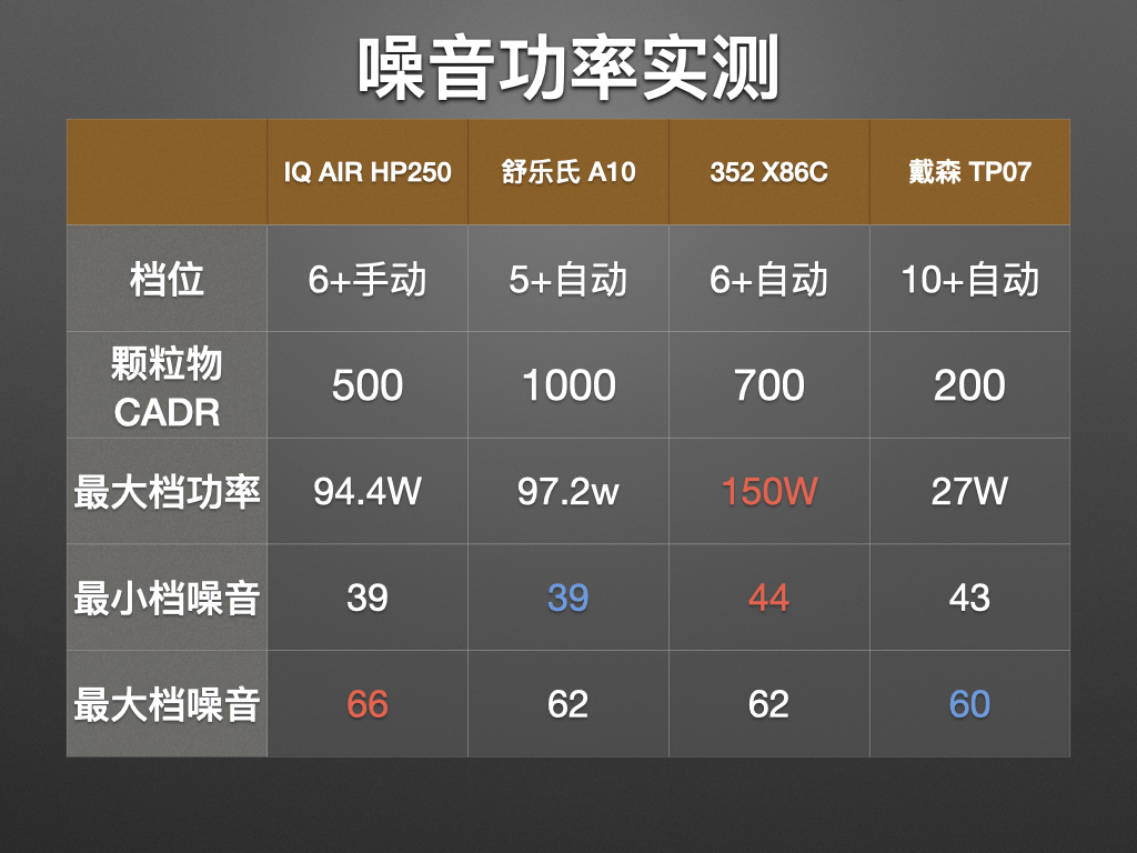 除醛净化器十大名牌,3款热销除醛空气净化器横评