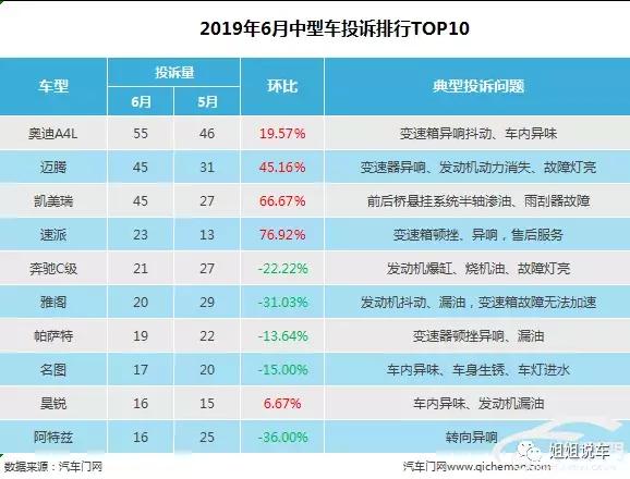 奥迪a4l质量投诉问题,2023年第一季度中型车投诉排行