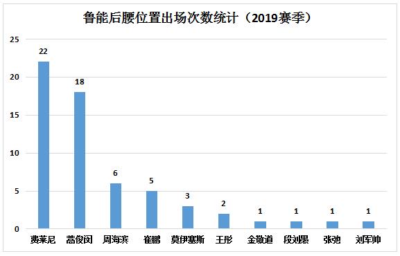 鲁能三后腰战术,鲁能的后腰配置