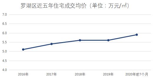 深圳房价回到五年前,深圳房价回归十年前