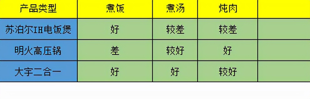 电饭煲可以替代电压力锅,高压锅可以完全取代电饭煲吗