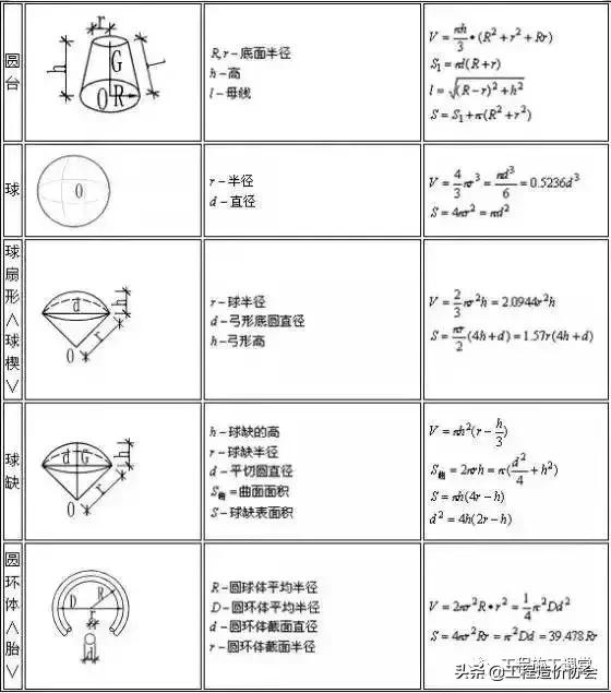 建筑行业常用计算公式大全,建筑行业进项税额抵扣计算公式