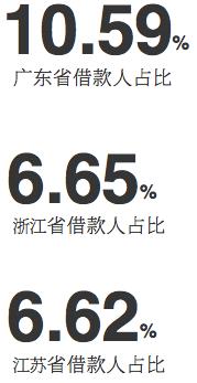 《借款人画像报告》，P2P网贷为社会创造的价值值得肯定