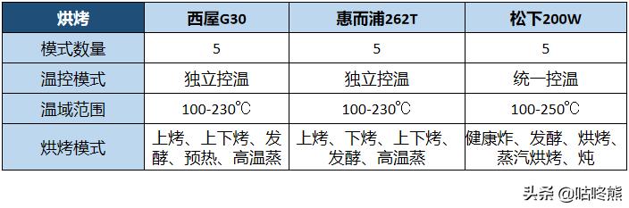 蒸烤箱深度测评，西屋、惠而浦、松下选那一款，你想要的都在这里