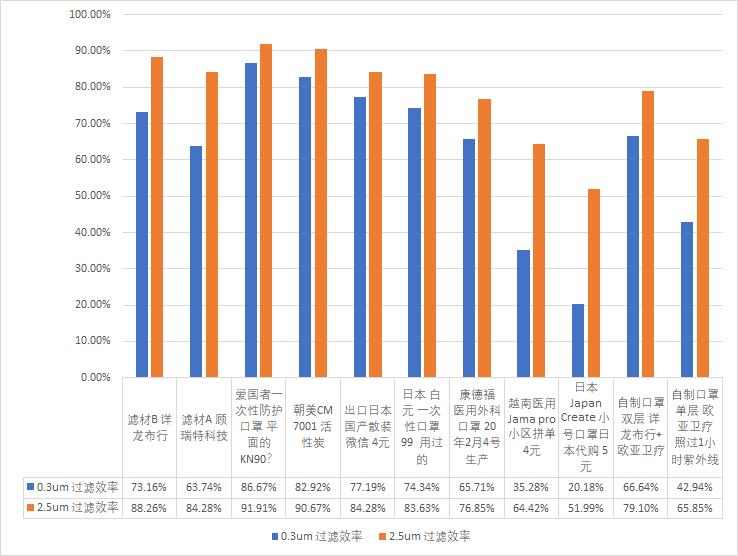 100系列防尘口罩测评,24款口罩