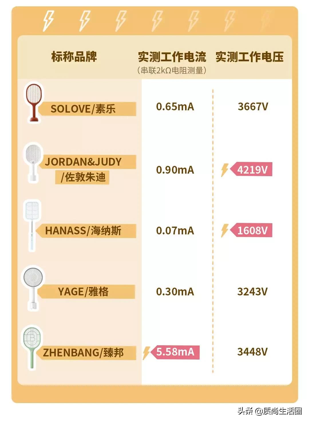 电蚊拍电压测试,电蚊拍测评超威