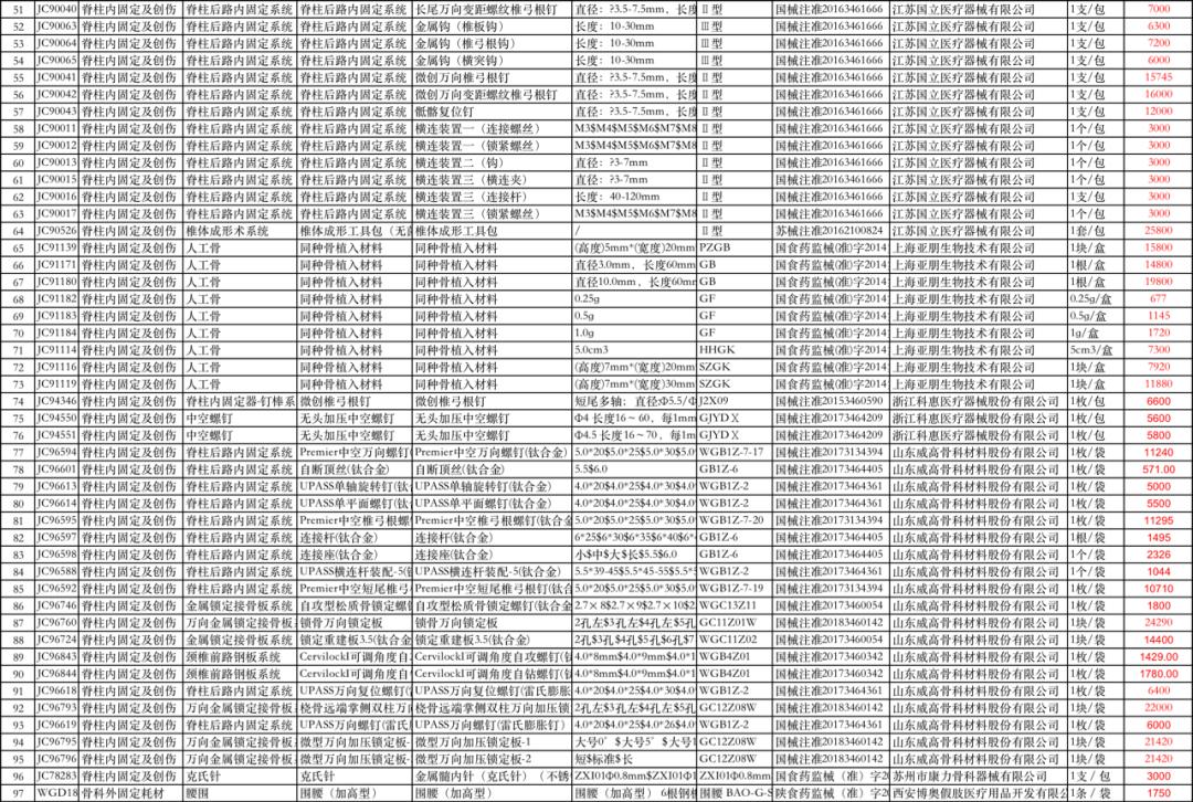 19种耗材集采报价,31693个耗材降价名单