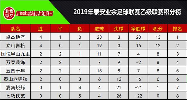 *安泰**市超级联赛假日租车首胜，甲级太平鸟全胜,附积分榜射手榜