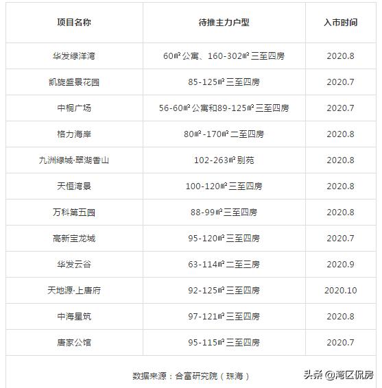 乘风破浪的大珠海来了！下半年，珠海还有76个“蛋糕”